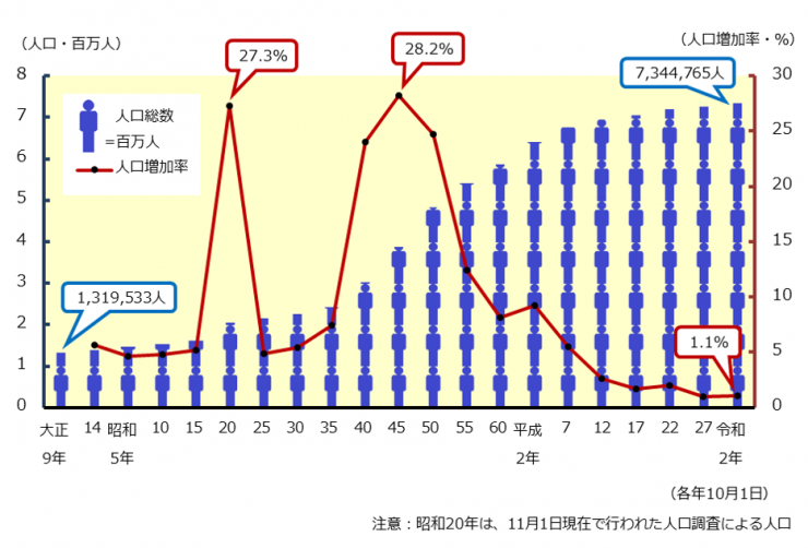 埼玉県の人口の移り変わりと増加の割合