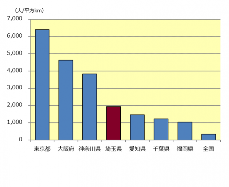 人口密度が高い都道府県