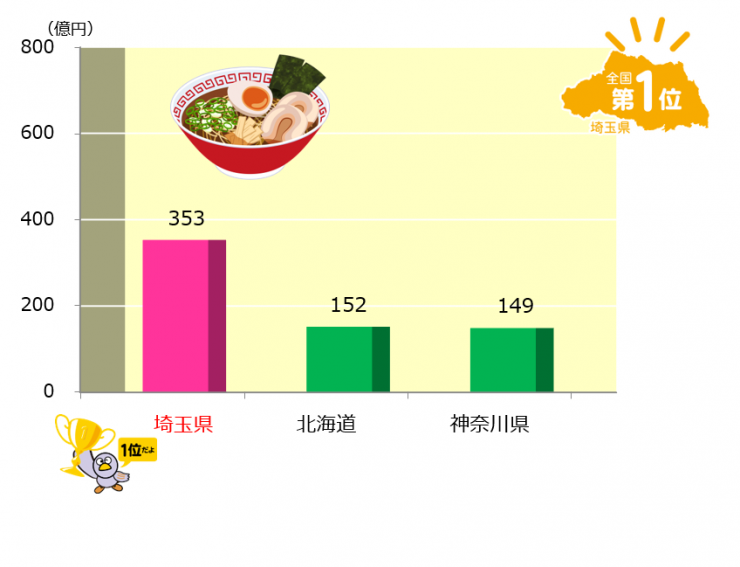 グラフ1中華めんの出荷額のグラフ。解説で説明しています。