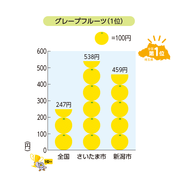 グラフさいたま市のグレープフルーツの購入金額のグラフ。解説で説明しています。