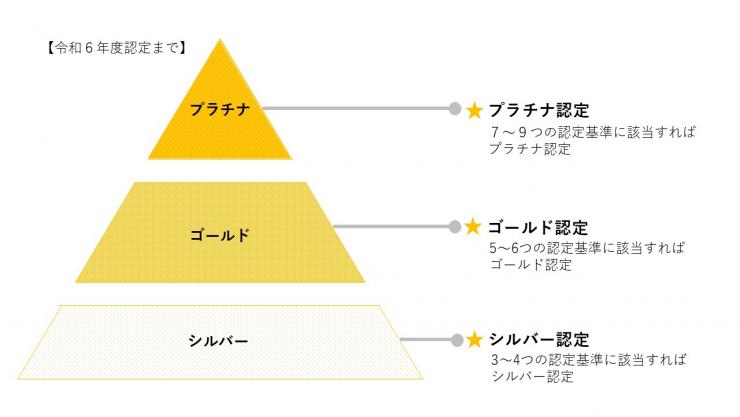 令和6年度までの認定制度では、9つの認定項目のうち7つ以上に該当する企業をプラチナ認定企業として認定していました