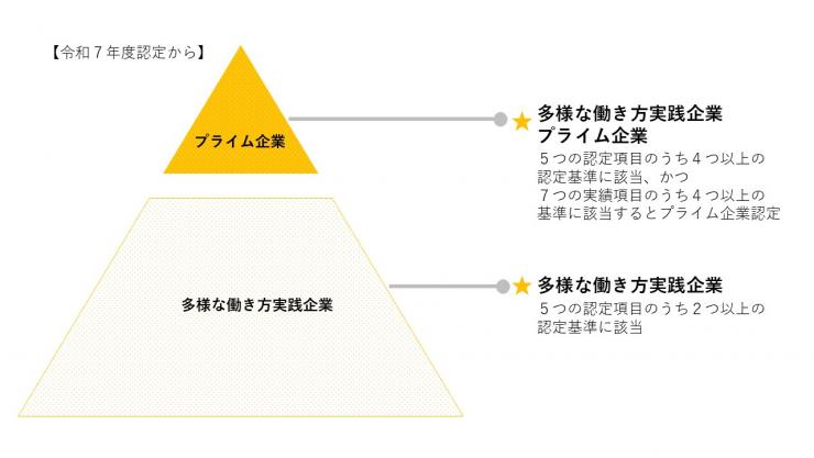 5つの認定項目のうち4つ以上に該当し、かつ7つのプライム認定項目のうち4つ以上に該当する企業をプライム企業として認定します