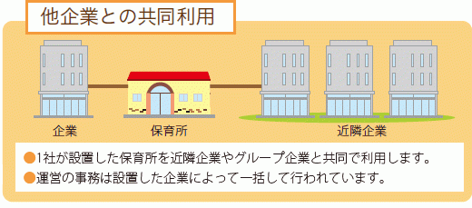 1社が設置した保育所を近隣企業やグループ企業と共同で利用します。運営の事務は設置した企業によって一括して行われています。