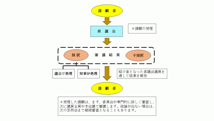 請願の流れを説明した図