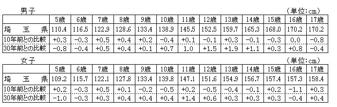 概要1-1身長の平均値