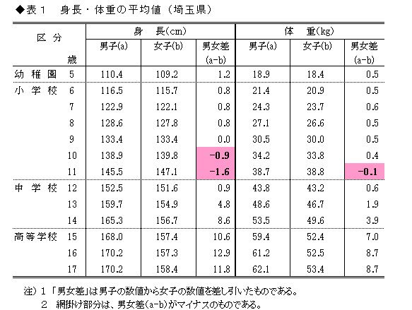 表1身長・体重の平均値