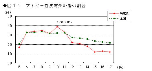 図11 アトピー性皮膚炎の者の割合