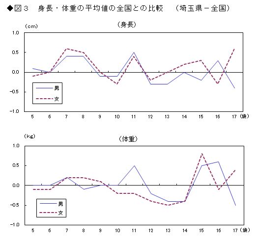 図3 身長・体重の平均値の全国との比較（埼玉県-全国）