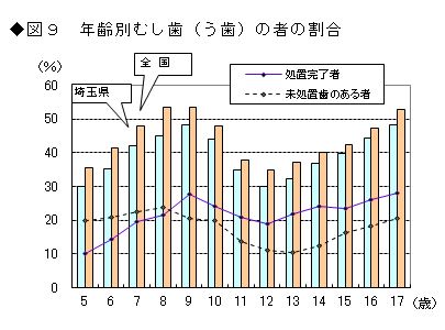 図9 年齢別むし歯（う歯）の者の割合