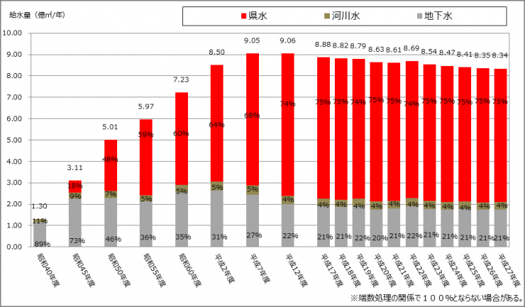 年間給水量の水源別推移