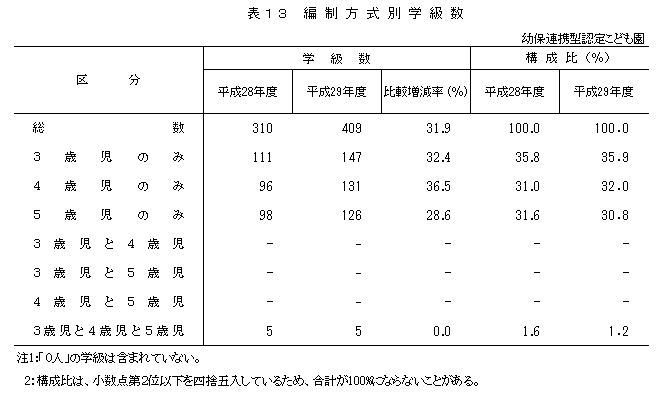 表13 編制方式別学級数