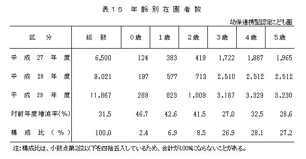 表15 年齢別在園者数