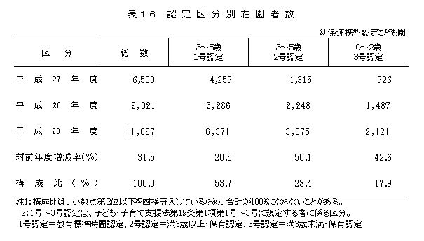 表16 認定区分別在園者数