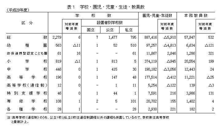 表1 学校・園児・児童・生徒・教員数