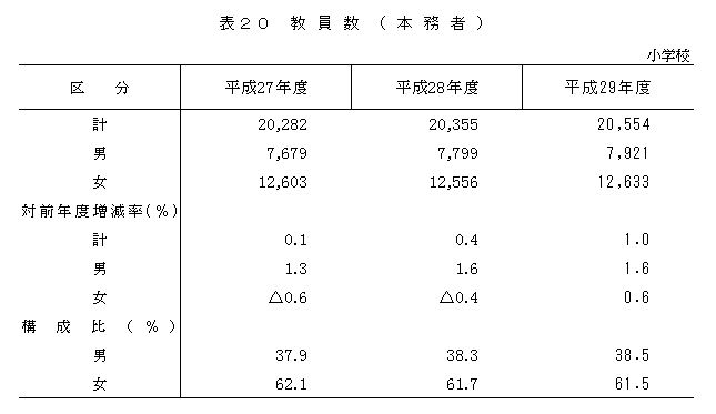 表20 教員数（本務者）