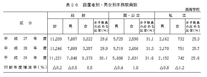 表26 設置者別・男女別本務教員数