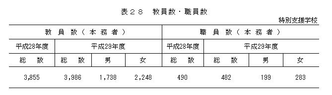 表28 教員数・職員数