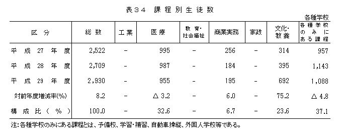 表34 課程別生徒数