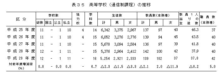 表35 高等学校（通信制課程）の推移