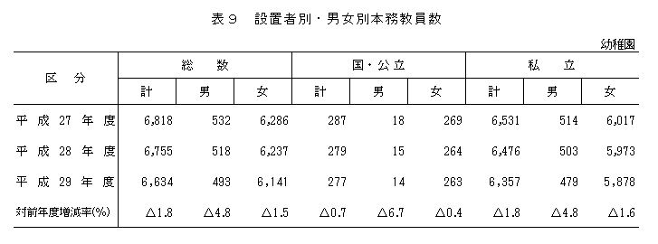 表9 設置者別・男女別本務教員数