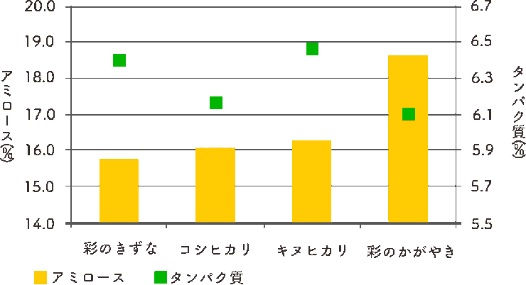 アミロース・たんぱく質グラフ