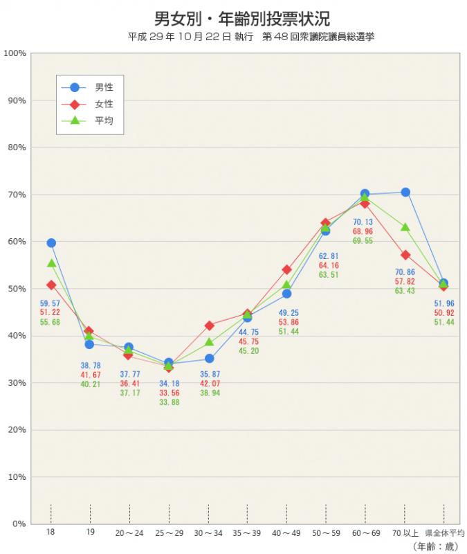 男女別・年齢別投票率