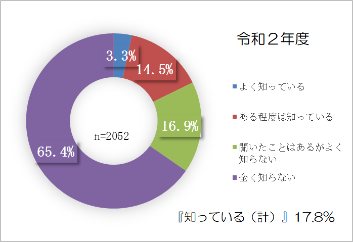 ケアラーという言葉を知っていますか（令和2年度）