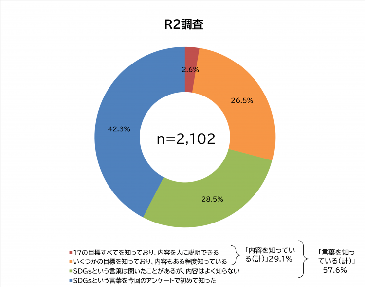 SDGsの認知度 令和2年度