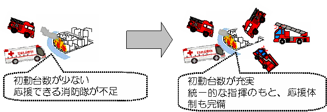 初動体制の強化、統一的な指揮の下での効率的な部隊運用