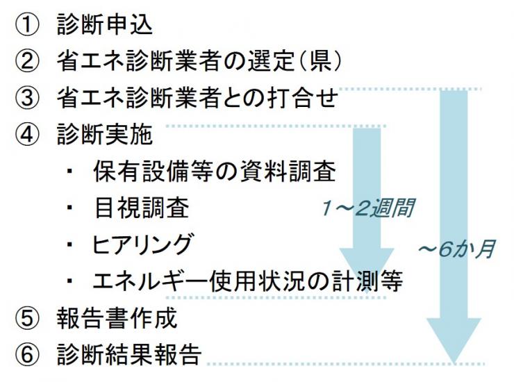 診断スケジュール