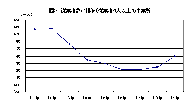 図2従業者数の推移(従業者4人以上の事業所)