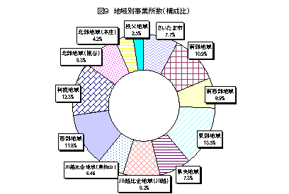 図9地域別事業所数(構成比)