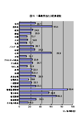 図101事業所当たり従業者数