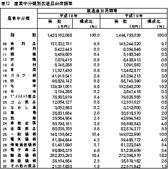 表12産業中分類別製造品出荷額等