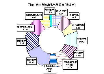 図12地域別製造品出荷額等(構成比)