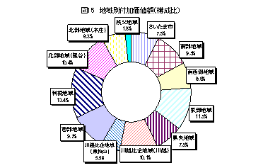 図15地域別付加価値額(構成比)