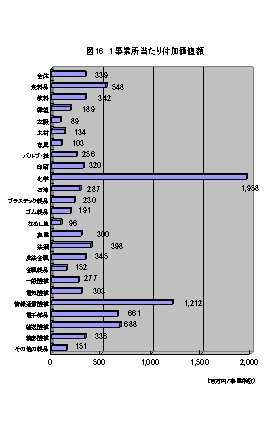 図161事業所当たり付加価値額