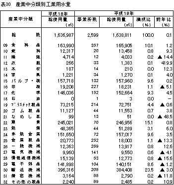 表30産業中分類別工業用水量