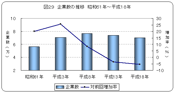 図29 企業数の推移 昭和61年から平成18年