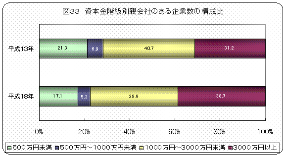 図33 資本金階級別親会社のある企業数の構成比