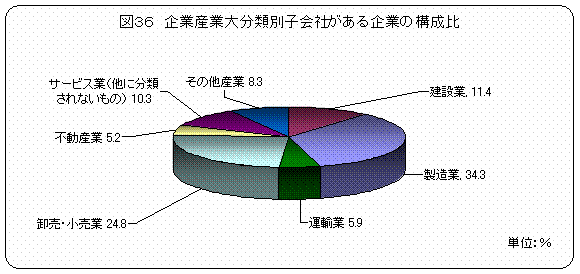 図36 企業産業大分類別子会社がある企業数の構成比