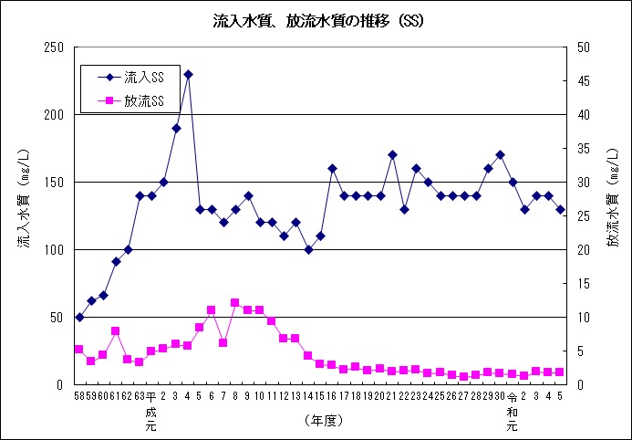 流入水質・放流水質の水位（SS）