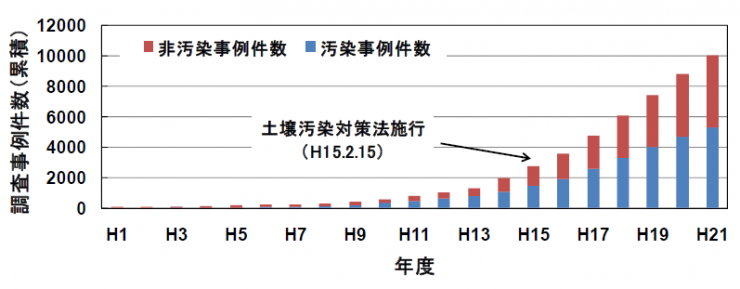 土壌調査汚染 年度別の調査事例数累積データの図