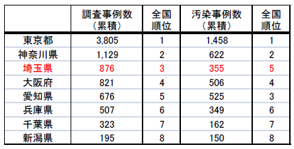 表 都道府県の汚染調査・汚染事例数