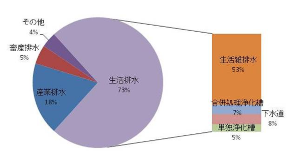 発生源ごとのBOD排出量の割合のグラフ