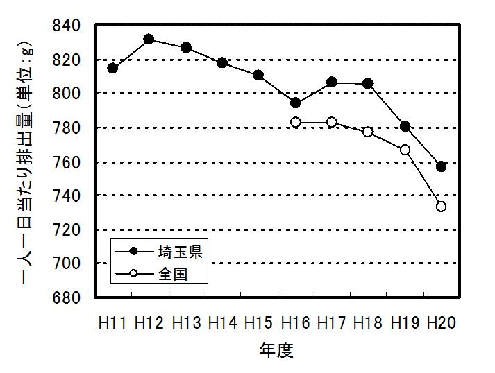 一人一日当たり排出量の推移のグラフ