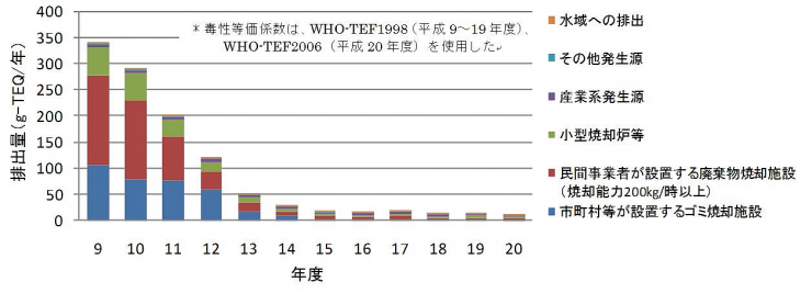 埼玉県におけるダイオキシン類総排出量の推移