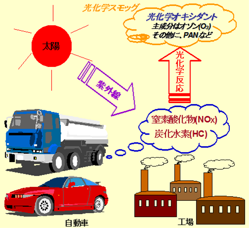 光化学スモッグが発生するしくみ