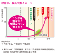 交換時期