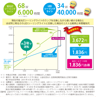 シーリングライトへ交換した場合